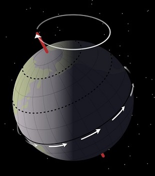 Precession des équinoxes