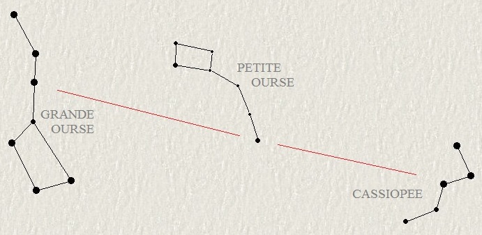 Grande Ourse, Petite Ourse et Cassiopée