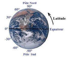 Latitude