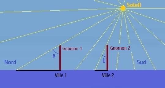 Ombres sur une Terre plate