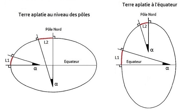 Degré de méridien et courbure