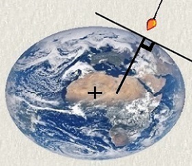 Pendule et sphéroïde