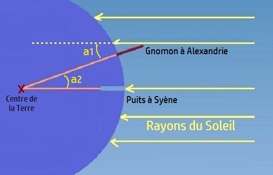 La méthode d'Eratosthène