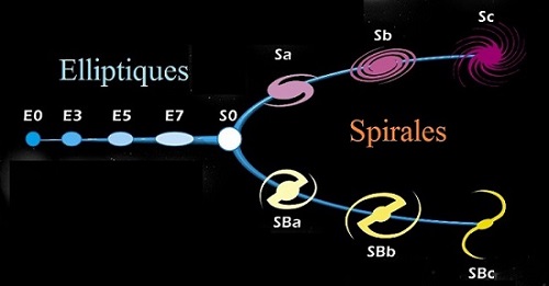 Le diapason de Hubble